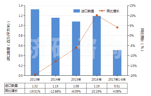 2013-2017年6月中國制印刷電路板光致抗蝕干膜（寬＞610mm，長＞200m）(HS37024221)進(jìn)口量及增速統(tǒng)計(jì)